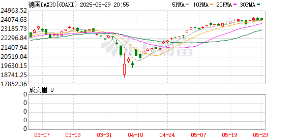 诚信优配 欧洲股指普遍高开 德国DAX指数涨0.9%