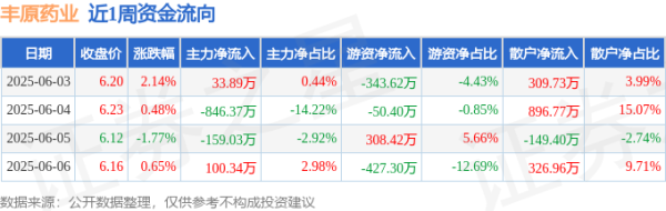 抓牛网 本周盘点（6.3-6.6）：丰原药业周涨1.48%，主力资金合计净流出871.16万元